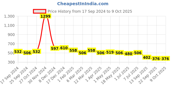 myntra.com Mast & Harbour Men Self Design Fabric Comfort -Fit Sliders mast & harbour Price History Graph from 17 Sep 2024 to 8 Oct 2025