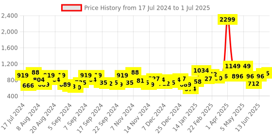 myntra.com Mast & Harbour Men Self Design Front-Open Sweater mast & harbour Price History Graph from 17 Jul 2024 to 1 Jul 2025