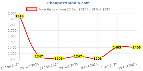 myntra.com Mast & Harbour Men Self Design Long Sleeves Sweatshirt mast & harbour Price History Graph from 23 Sep 2025 to 18 Oct 2025