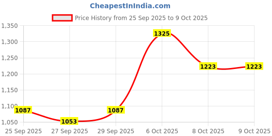 myntra.com Mast & Harbour Men Self Design Long Sleeves Sweatshirt mast & harbour Price History Graph from 25 Sep 2025 to 9 Oct 2025
