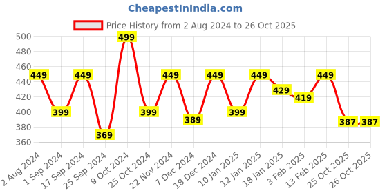 myntra.com Mast & Harbour Men Self Design Regular Fit T-shirt mast & harbour Price History Graph from 2 Aug 2024 to 25 Oct 2025