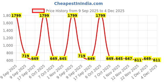 myntra.com Mast & Harbour Men Self Design Round Neck Long Sleeves Sweatshirt mast & harbour Price History Graph from 9 Sep 2025 to 4 Dec 2025