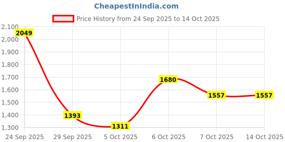 myntra.com Mast & Harbour Men Self Design Shirt mast & harbour Price History Graph from 24 Sep 2025 to 13 Oct 2025