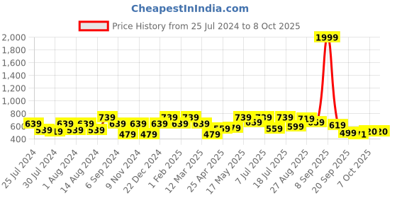 myntra.com Mast & Harbour Men Self Design Sliders mast & harbour Price History Graph from 25 Jul 2024 to 6 Oct 2025