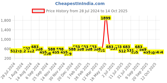 myntra.com Mast & Harbour Men Self Design Sliders mast & harbour Price History Graph from 28 Jul 2024 to 13 Oct 2025