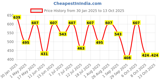 myntra.com Mast & Harbour Men Self Design Sliders Flip Flops mast & harbour Price History Graph from 30 Jan 2025 to 12 Oct 2025