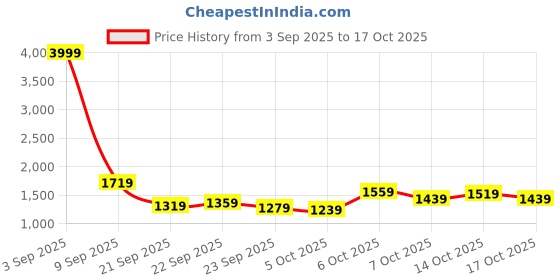 myntra.com Mast & Harbour Men Self Design Striped Cardigan mast & harbour Price History Graph from 3 Sep 2025 to 17 Oct 2025