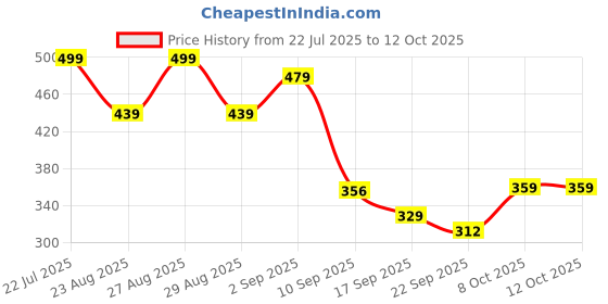 myntra.com Mast & Harbour Men Self Design Synthetic Clogs mast & harbour Price History Graph from 22 Jul 2025 to 11 Oct 2025