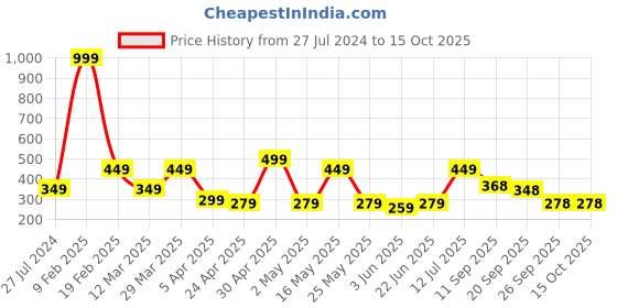 myntra.com Mast & Harbour Men Self Design T-shirt mast & harbour Price History Graph from 27 Jul 2024 to 15 Oct 2025