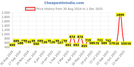 myntra.com Mast & Harbour Men Self Design Towel Terry Oversized T Shirt mast & harbour Price History Graph from 30 Aug 2024 to 29 Nov 2025