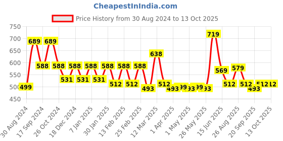 myntra.com Mast & Harbour Men Self Design Towel Terry Oversized T Shirt mast & harbour Price History Graph from 30 Aug 2024 to 13 Oct 2025