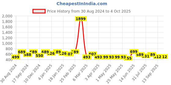 myntra.com Mast & Harbour Men Self Design Towel Terry Oversized T Shirt mast & harbour Price History Graph from 30 Aug 2024 to 4 Oct 2025