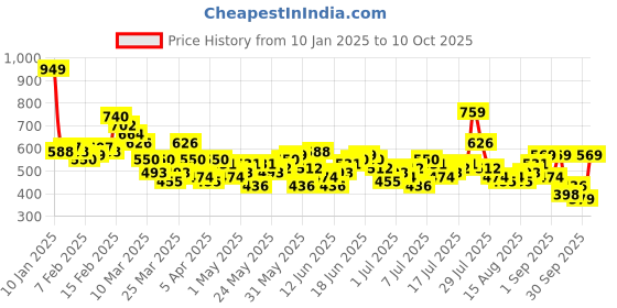 myntra.com Mast & Harbour Men Self Designed Regular Shorts mast & harbour Price History Graph from 10 Jan 2025 to 10 Oct 2025