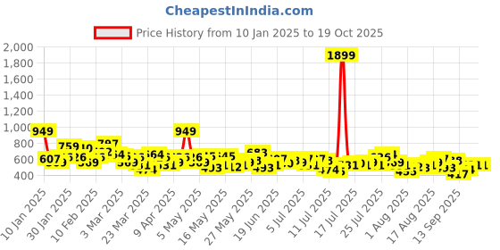 myntra.com Mast & Harbour Men Self Designed Regular Shorts mast & harbour Price History Graph from 10 Jan 2025 to 18 Oct 2025