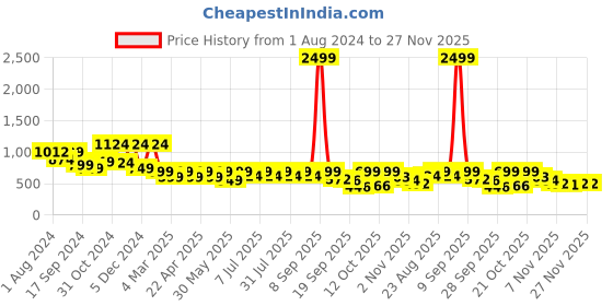myntra.com Mast & Harbour Men Semi Sheer Casual Shirt mast & harbour Price History Graph from 1 Aug 2024 to 27 Nov 2025