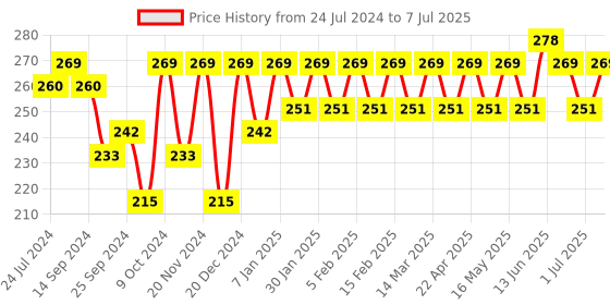 myntra.com Mast & Harbour Men Set of 3 Above Ankle-Length Socks mast & harbour Price History Graph from 24 Jul 2024 to 7 Jul 2025