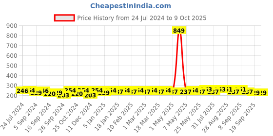myntra.com Mast & Harbour Men Set of 3 Above Ankle-Length Socks mast & harbour Price History Graph from 24 Jul 2024 to 9 Oct 2025