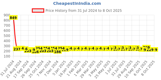 myntra.com Mast & Harbour Men Set of 3 Above Ankle-Length Socks mast & harbour Price History Graph from 31 Jul 2024 to 7 Oct 2025