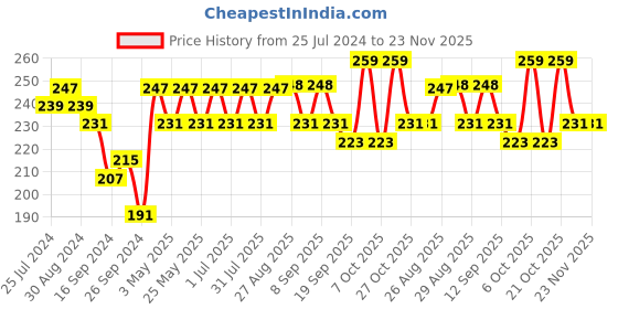 myntra.com Mast & Harbour Men Set of 3 Ankle-Length Socks mast & harbour Price History Graph from 25 Jul 2024 to 22 Nov 2025