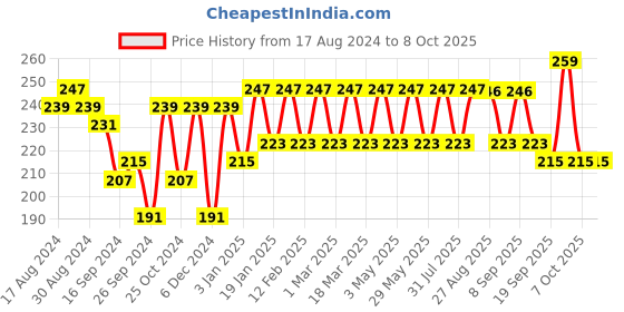 myntra.com Mast & Harbour Men Set of 3 Ankle-Length Socks mast & harbour Price History Graph from 17 Aug 2024 to 8 Oct 2025