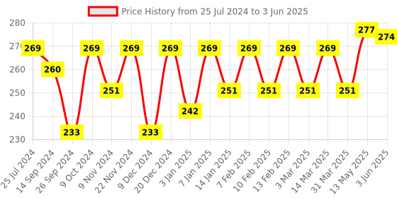 myntra.com Mast & Harbour Men Set of 3 Ankle-Length Socks mast & harbour Price History Graph from 25 Jul 2024 to 3 Jun 2025