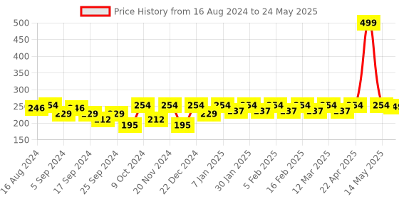 myntra.com Mast & Harbour Men Set of 3 Ankle-Length Socks mast & harbour Price History Graph from 16 Aug 2024 to 24 May 2025