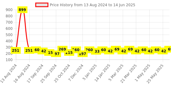 myntra.com Mast & Harbour Men Set of 3 Ankle-Length Socks mast & harbour Price History Graph from 13 Aug 2024 to 14 Jun 2025