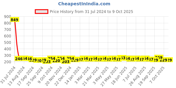 myntra.com Mast & Harbour Men Set of 3 Grey Ankle-Length Socks mast & harbour Price History Graph from 31 Jul 2024 to 9 Oct 2025