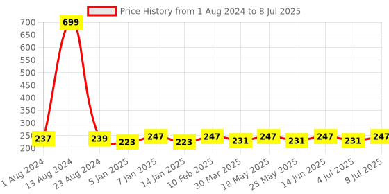 myntra.com Mast & Harbour Men Set of 3 Monochrome Ankle-Length Socks mast & harbour Price History Graph from 1 Aug 2024 to 8 Jul 2025