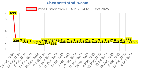 myntra.com Mast & Harbour Men Set of 3 Monochrome Striped Ankle-Length Socks mast & harbour Price History Graph from 13 Aug 2024 to 10 Oct 2025