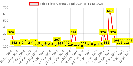 myntra.com Mast & Harbour Men Set Of 3 Patterned Above Ankle Length Socks mast & harbour Price History Graph from 26 Jul 2024 to 11 Jul 2025
