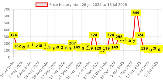 myntra.com Mast & Harbour Men Set Of 3 Patterned Above Ankle Length Socks mast & harbour Price History Graph from 26 Jul 2024 to 11 Jul 2025