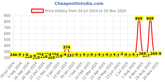 myntra.com Mast & Harbour Men Set of 3 Patterned Above Cotton Ankle Length Socks mast & harbour Price History Graph from 24 Jul 2024 to 20 Nov 2025