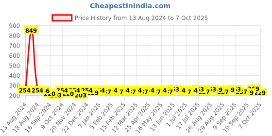 myntra.com Mast & Harbour Men Set of 3 Patterned Above Cotton Ankle Length Socks mast & harbour Price History Graph from 13 Aug 2024 to 7 Oct 2025