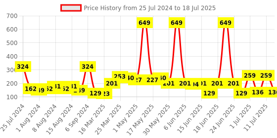 myntra.com Mast & Harbour Men Set Of 3 Patterned Ankle Length Socks mast & harbour Price History Graph from 25 Jul 2024 to 11 Jul 2025