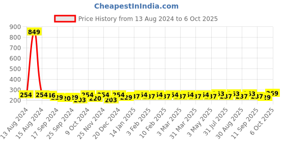 myntra.com Mast & Harbour Men Set of 3 Patterned Cotton Above Ankle Length Socks mast & harbour Price History Graph from 13 Aug 2024 to 5 Oct 2025