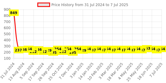 myntra.com Mast & Harbour Men Set of 3 Patterned Cotton Above Ankle Length Socks mast & harbour Price History Graph from 31 Jul 2024 to 7 Jul 2025
