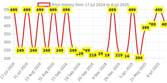 myntra.com Mast & Harbour Men Set of 3 Shoeliners mast & harbour Price History Graph from 17 Jul 2024 to 8 Jul 2025
