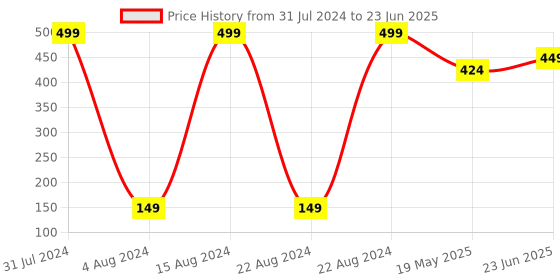 myntra.com Mast & Harbour Men Set of 3 Shoeliners mast & harbour Price History Graph from 31 Jul 2024 to 23 Jun 2025