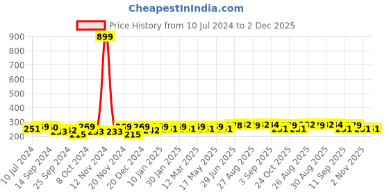myntra.com Mast & Harbour Men Set of 3 Socks mast & harbour Price History Graph from 10 Jul 2024 to 2 Dec 2025