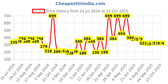 myntra.com Mast & Harbour Men Set of 3 Socks mast & harbour Price History Graph from 24 Jul 2024 to 15 Oct 2025