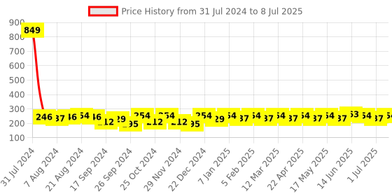 myntra.com Mast & Harbour Men Set of 3 Striped Above Ankle Length Socks mast & harbour Price History Graph from 31 Jul 2024 to 8 Jul 2025