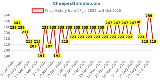 myntra.com Mast & Harbour Men Set Of 3 Striped & Woven Design Ankle Length Socks mast & harbour Price History Graph from 17 Jul 2024 to 8 Oct 2025