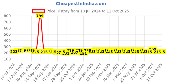 myntra.com Mast & Harbour Men Set of 3 Striped Ankle Length Socks mast & harbour Price History Graph from 10 Jul 2024 to 10 Oct 2025