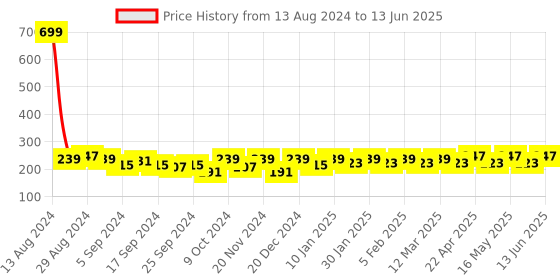 myntra.com Mast & Harbour Men Set Of 3 Striped Ankle Length Socks mast & harbour Price History Graph from 13 Aug 2024 to 13 Jun 2025