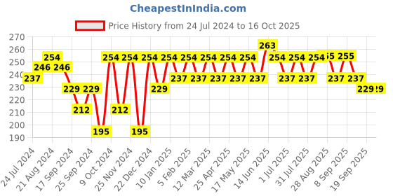 myntra.com Mast & Harbour Men Set of 3 Striped Cotton Above Ankle Length Socks mast & harbour Price History Graph from 24 Jul 2024 to 16 Oct 2025