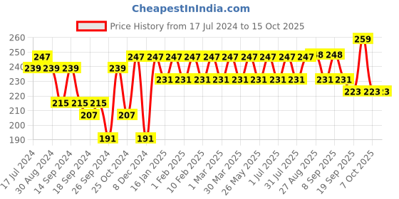 myntra.com Mast & Harbour Men Set of 3 Striped Socks mast & harbour Price History Graph from 17 Jul 2024 to 15 Oct 2025
