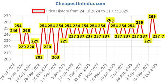 myntra.com Mast & Harbour Men Set Of 3 Woven Design Patterned Above Ankle Cotton Socks mast & harbour Price History Graph from 24 Jul 2024 to 11 Oct 2025