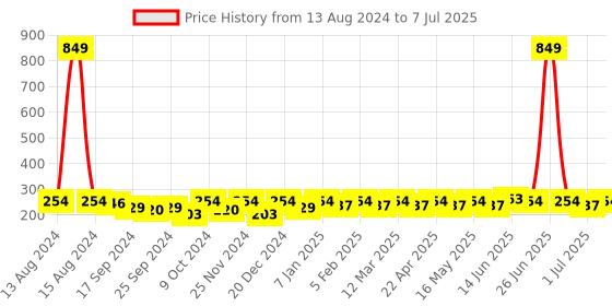 myntra.com Mast & Harbour Men Set Of 3 Woven Design Patterned Above Ankle Socks mast & harbour Price History Graph from 13 Aug 2024 to 7 Jul 2025