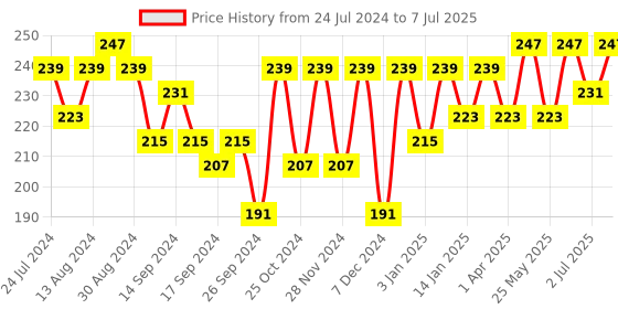 myntra.com Mast & Harbour Men Set Of 3 Woven Design Patterned Ankle Length Socks mast & harbour Price History Graph from 24 Jul 2024 to 7 Jul 2025